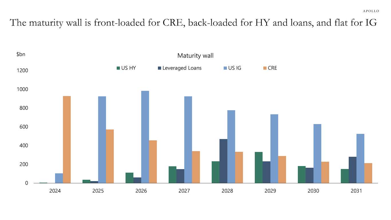 The maturity wall is front-loaded for CRE, back-loaded for HY and loans, and flat for IG